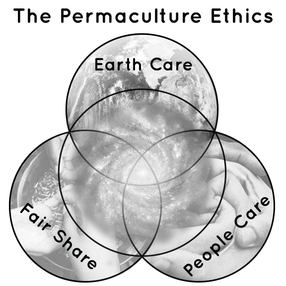 Circle of Earth Care, Circle of People Care, Circle of Fair Share Conneecting together in union